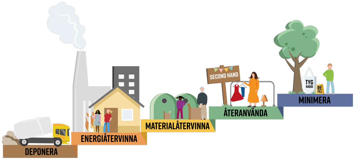 Illustration som visar de fem stegen i avfallstrappan.
