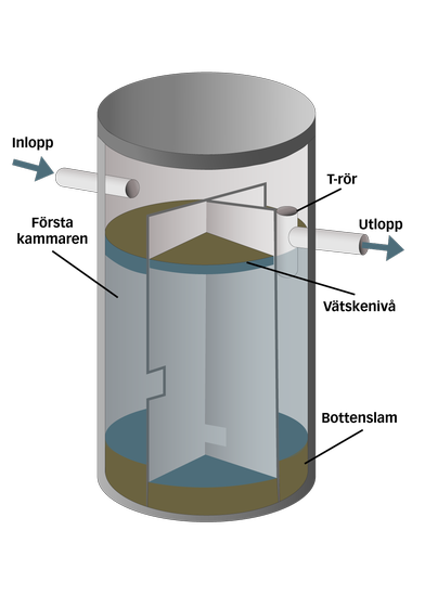 Illustration av en trekammarbrunn.