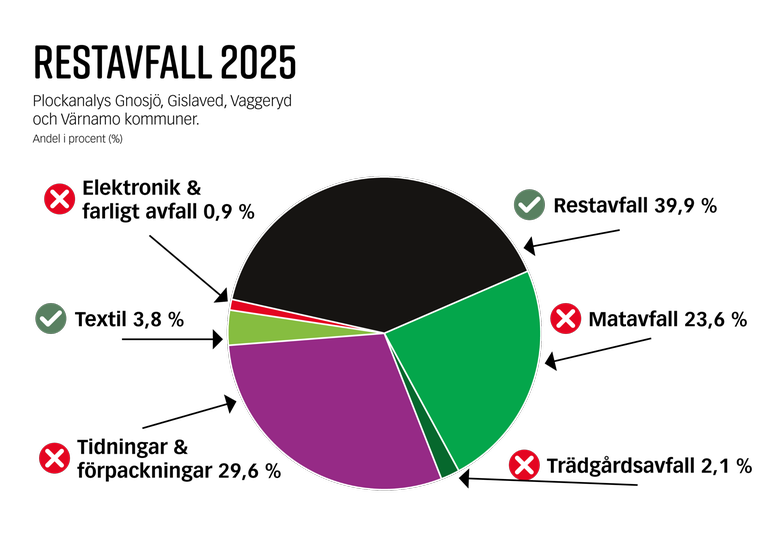 Diagram som illustrerar sammanställningen av restavfallet.