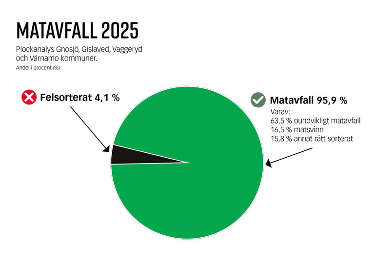 Diagram som illustrerar sammanställningen av matavfallet.
